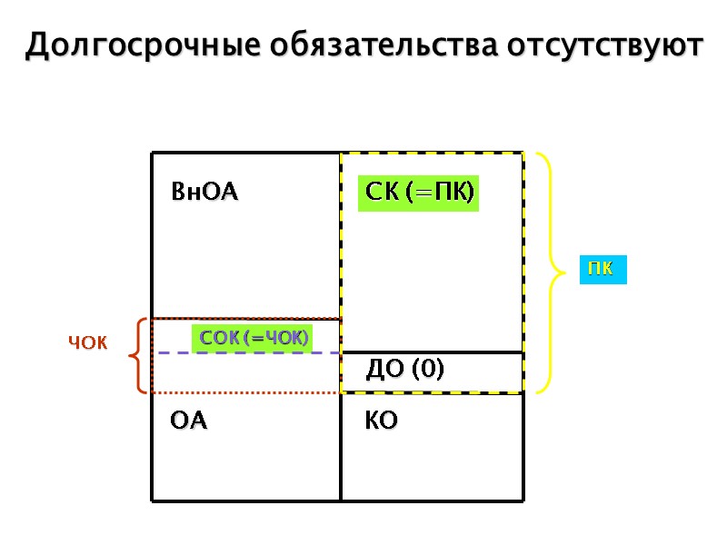 Долгосрочные обязательства отсутствуют СОК (=ЧОК) ЧОК  ВнОА  ОА  КО ДО (0)